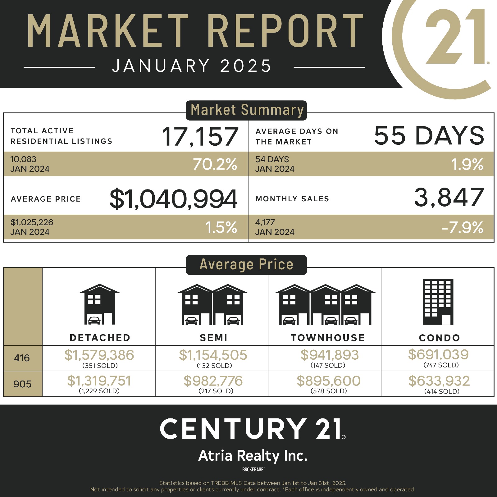 Market report data across GTA and asset classes. Volume, activity sets and current real estate market data.